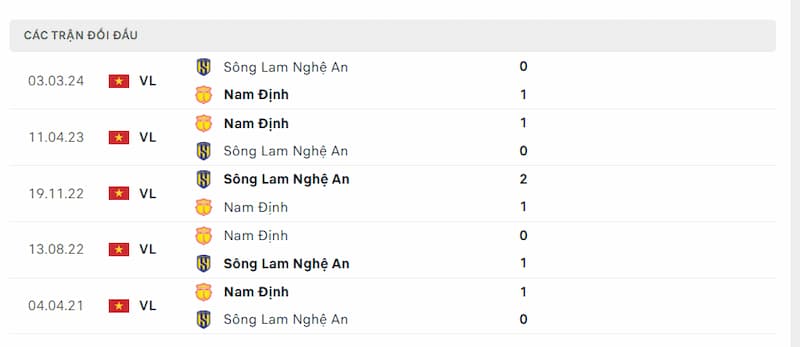 Lịch sử đối đầu Thép Xanh Nam Định vs Sông Lam Nghệ An