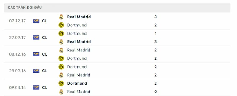 Lịch sử đối đầu Dortmund vs Real Madrid