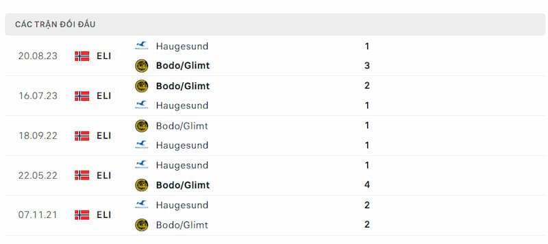 Lịch sử đối đầu Haugesund vs Bodo Glimt