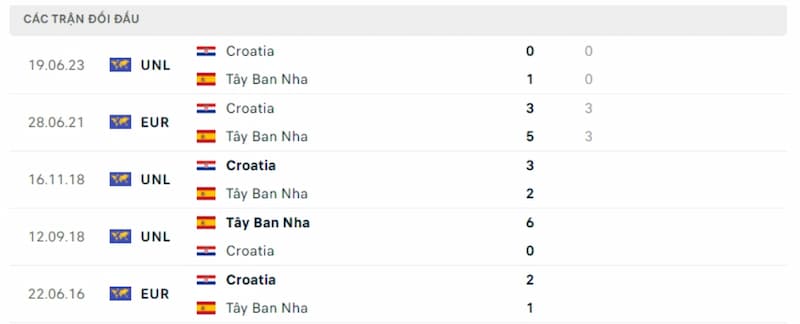 Lịch sử đối đầu Tây Ban Nha vs Croatia