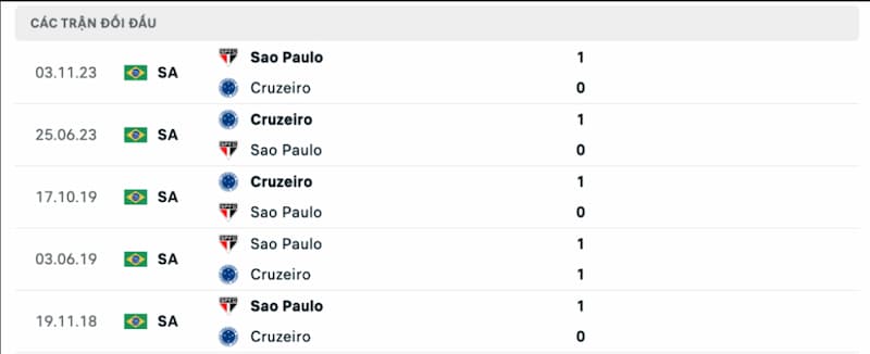 Lịch sử đối đầu Sao Paulo vs Cruzeiro